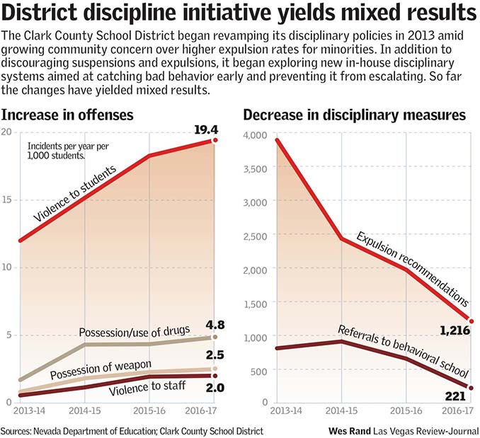 violence in schools charts